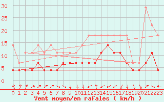 Courbe de la force du vent pour Genthin