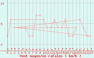 Courbe de la force du vent pour Lerida (Esp)