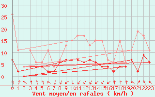 Courbe de la force du vent pour Saint Gallen