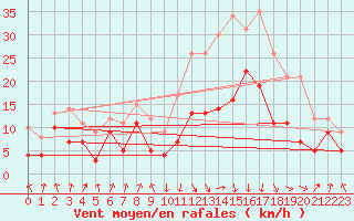 Courbe de la force du vent pour Calvi (2B)