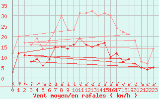 Courbe de la force du vent pour Valence (26)