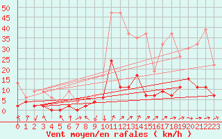 Courbe de la force du vent pour Aadorf / Tnikon