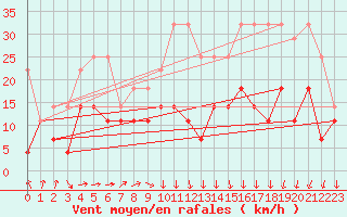 Courbe de la force du vent pour Hohenpeissenberg