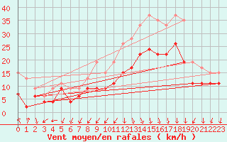 Courbe de la force du vent pour Ambrieu (01)