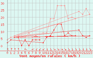 Courbe de la force du vent pour Langres (52) 