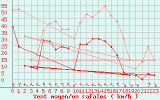 Courbe de la force du vent pour Cap Corse (2B)