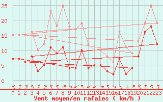 Courbe de la force du vent pour Tarbes (65)