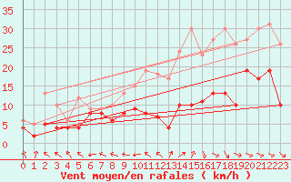 Courbe de la force du vent pour Rodez (12)