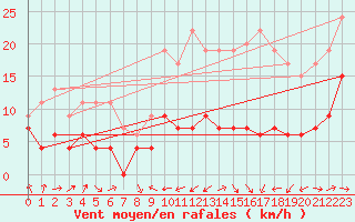 Courbe de la force du vent pour Tarbes (65)