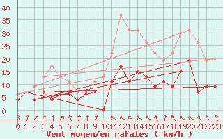 Courbe de la force du vent pour Toulouse-Francazal (31)