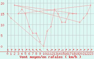 Courbe de la force du vent pour Maryborough