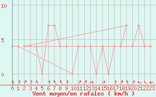 Courbe de la force du vent pour Brenner Neu