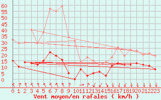 Courbe de la force du vent pour Montlimar (26)