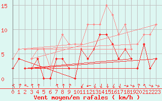 Courbe de la force du vent pour Chambry / Aix-Les-Bains (73)