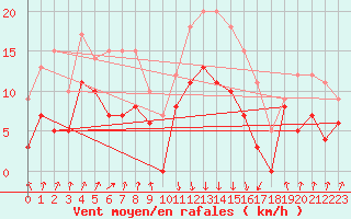 Courbe de la force du vent pour Calvi (2B)