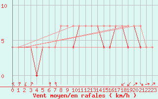 Courbe de la force du vent pour Klodzko