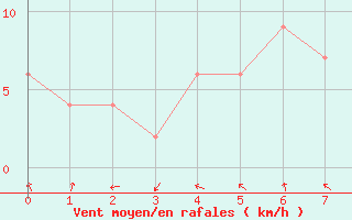 Courbe de la force du vent pour Nobeoka