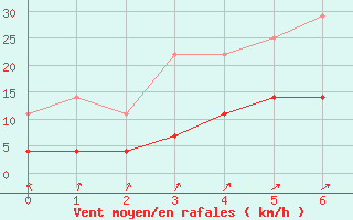 Courbe de la force du vent pour Kokemaki Tulkkila