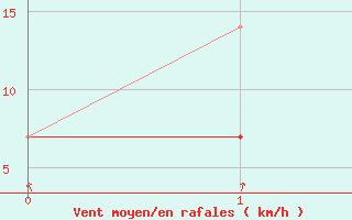 Courbe de la force du vent pour Orkdal Thamshamm