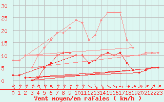 Courbe de la force du vent pour Frontenay (79)