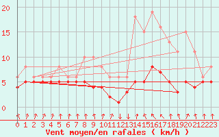 Courbe de la force du vent pour Lans-en-Vercors - Les Allires (38)