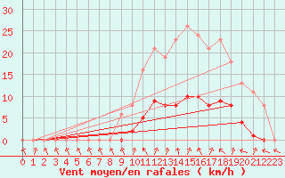 Courbe de la force du vent pour Thomery (77)