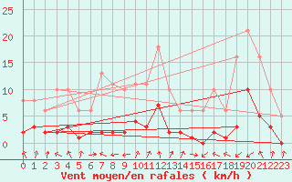 Courbe de la force du vent pour Voiron (38)