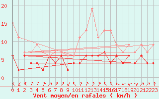 Courbe de la force du vent pour Strasbourg (67)