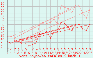 Courbe de la force du vent pour Avignon (84)