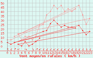 Courbe de la force du vent pour Grenoble/agglo Le Versoud (38)