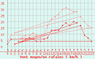 Courbe de la force du vent pour Istres (13)