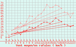 Courbe de la force du vent pour Bourgoin (38)