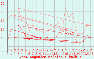 Courbe de la force du vent pour Aubenas - Lanas (07)