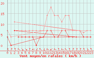 Courbe de la force du vent pour Villardeciervos