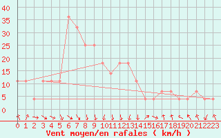 Courbe de la force du vent pour Kevo