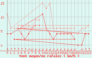 Courbe de la force du vent pour Steckborn