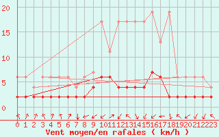 Courbe de la force du vent pour Vals