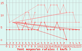 Courbe de la force du vent pour Oberstdorf