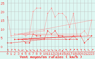 Courbe de la force du vent pour Mosen