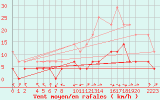 Courbe de la force du vent pour Ecija