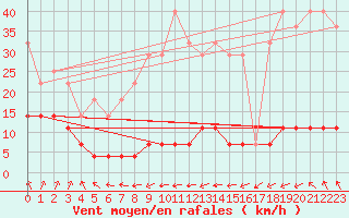 Courbe de la force du vent pour Kekesteto