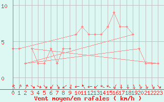 Courbe de la force du vent pour Zamora