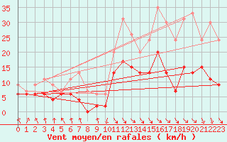 Courbe de la force du vent pour Saint-Girons (09)