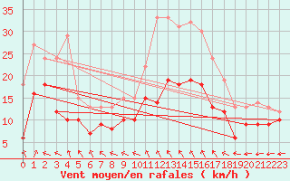 Courbe de la force du vent pour Reims-Prunay (51)