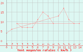 Courbe de la force du vent pour Boa Vista, Boa Vista Intl