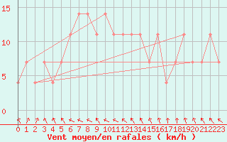 Courbe de la force du vent pour Puolanka Paljakka