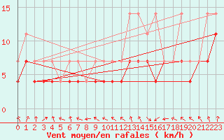 Courbe de la force du vent pour Ernage (Be)