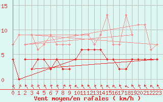 Courbe de la force du vent pour Montagnier, Bagnes