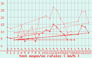 Courbe de la force du vent pour Ploudalmezeau (29)