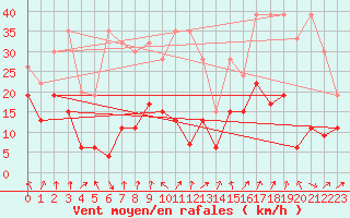 Courbe de la force du vent pour Les Attelas